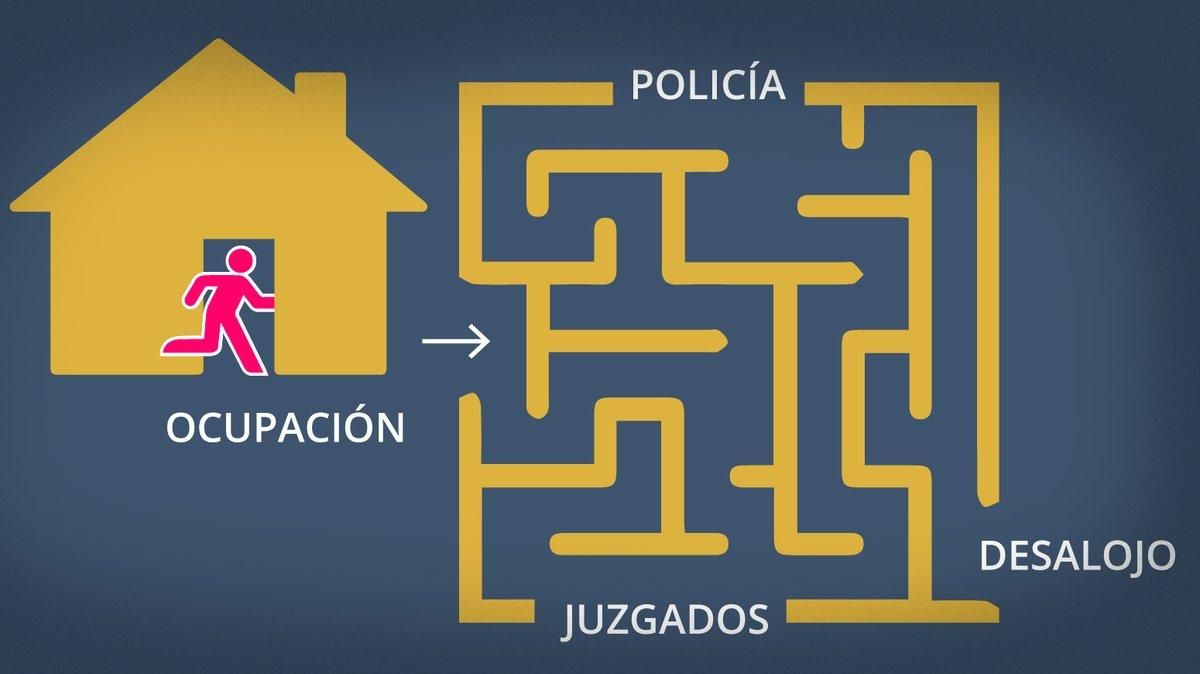 El laberinto de las denuncias por ocupación de viviendas El laberinto de las denuncias por ocupación de viviendas