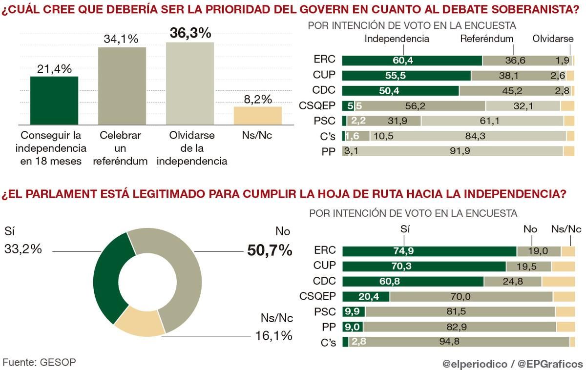 Solo el 21% de catalanes avalan la hoja de ruta hacia la independencia de JxSí y la CUP Solo el 21% de catalanes avalan la hoja de ruta hacia la independencia de JxSí y la CUP