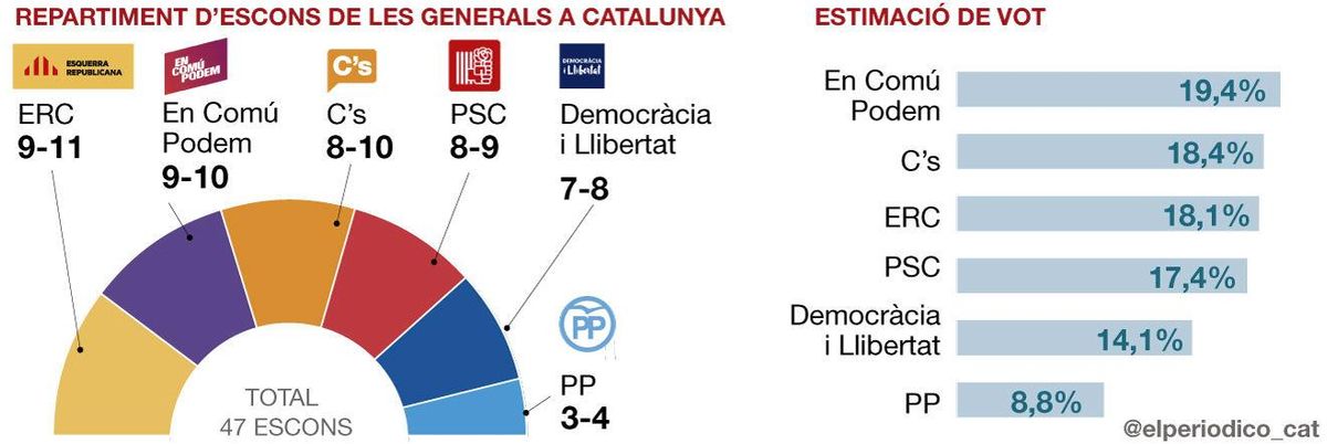 Storify: La encuesta de EL PERIÓDICO de las elecciones generales, tendencia en Twitter Storify: La encuesta de EL PERIÓDICO de las elecciones generales, tendencia en Twitter