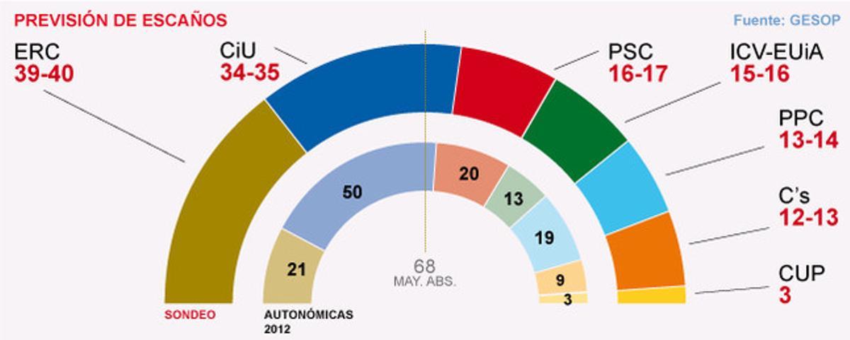 El barómetro de Catalunya de EL PERIÓDICO, en abierto al completo El barómetro de Catalunya de EL PERIÓDICO, en abierto al completo