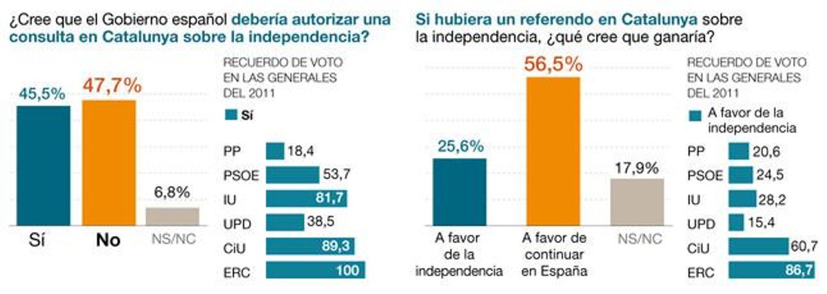 Crece el rechazo en España al derecho a decidir de Catalunya Crece el rechazo en España al derecho a decidir de Catalunya