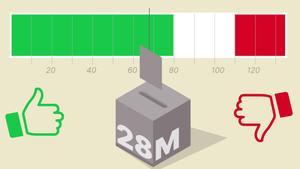 Los principales pactómetros del 28M en tiempo real