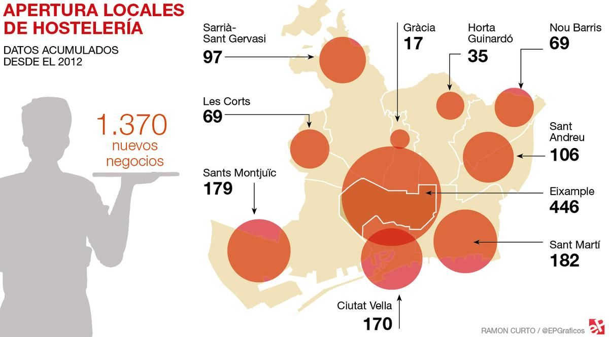 Barcelona suma 7.809 traspasos de bares y restaurantes y 1.370 aperturas en 5 años Barcelona suma 7.809 traspasos de bares y restaurantes y 1.370 aperturas en 5 años