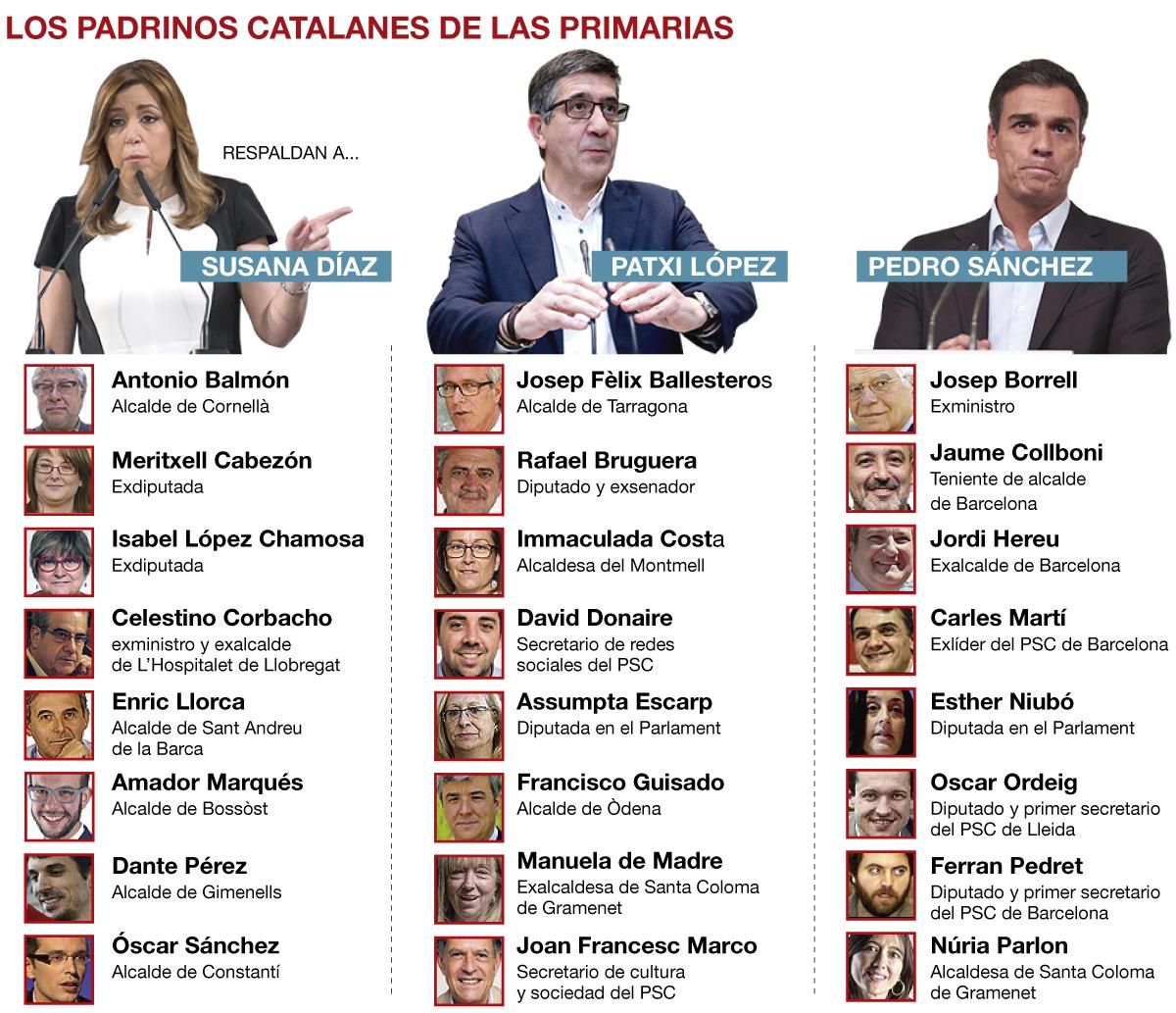 Catalunya, territorio 'sanchista' Catalunya, territorio 'sanchista'