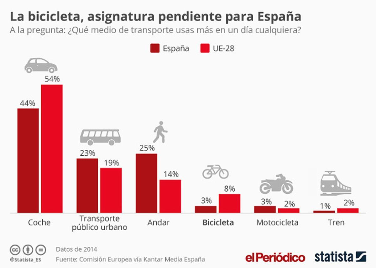Análisis de la movilidad en Europa, según Statista. Análisis de la movilidad en Europa, según Statista.