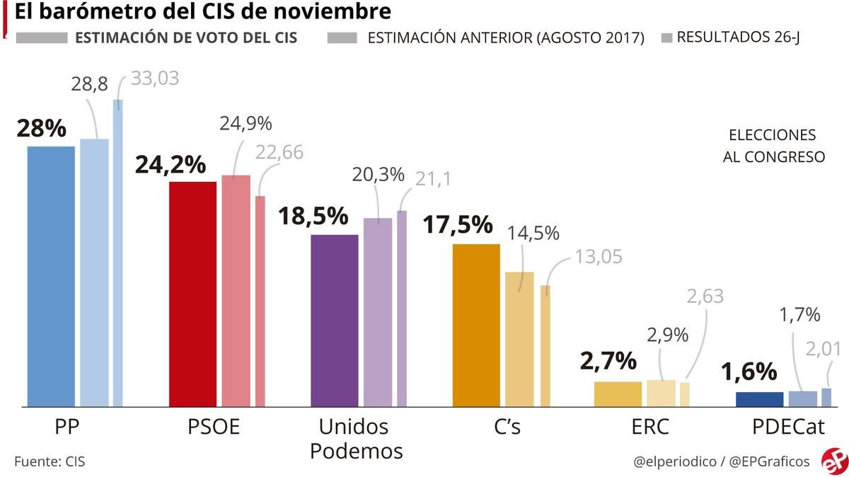El CIS confirma el ascenso de C's y la caída de Podemos tras el 1-O El CIS confirma el ascenso de C's y la caída de Podemos tras el 1-O