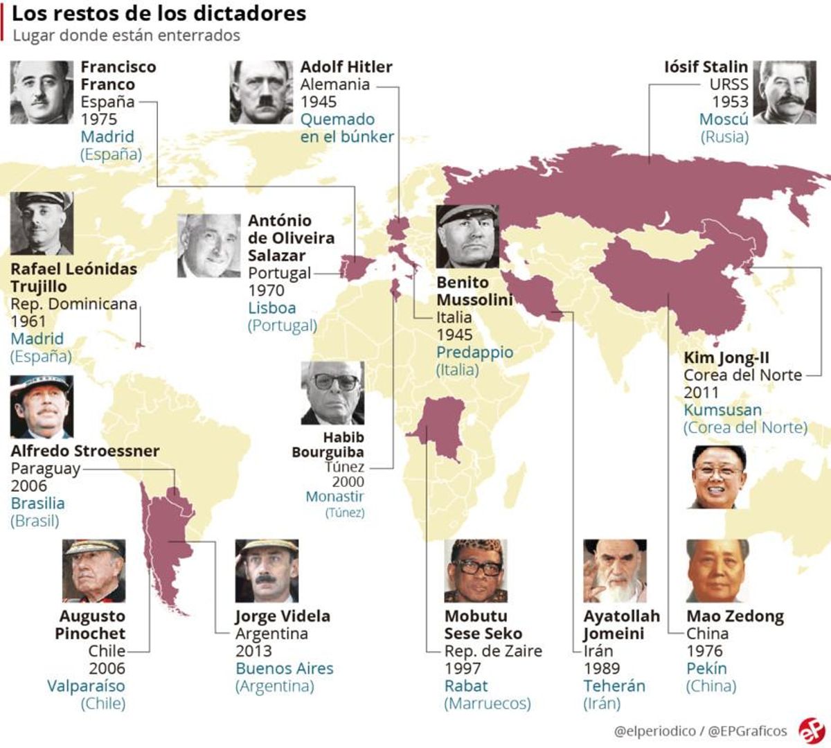 ¿Dónde están enterrados los dictadores del siglo XX? ¿Dónde están enterrados los dictadores del siglo XX?