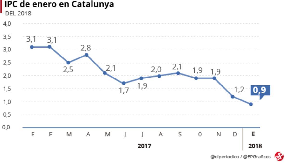 Catalunya vuelve a ser la autonomía con el IPC más alto