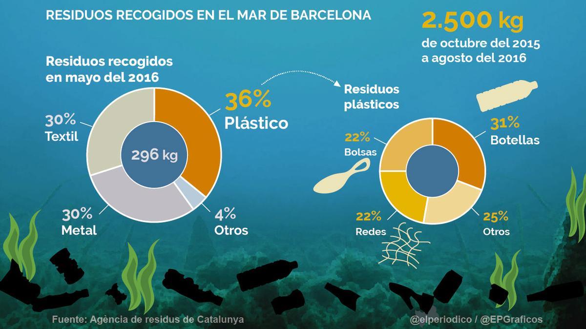 La basura que el mar esconde en Barcelona