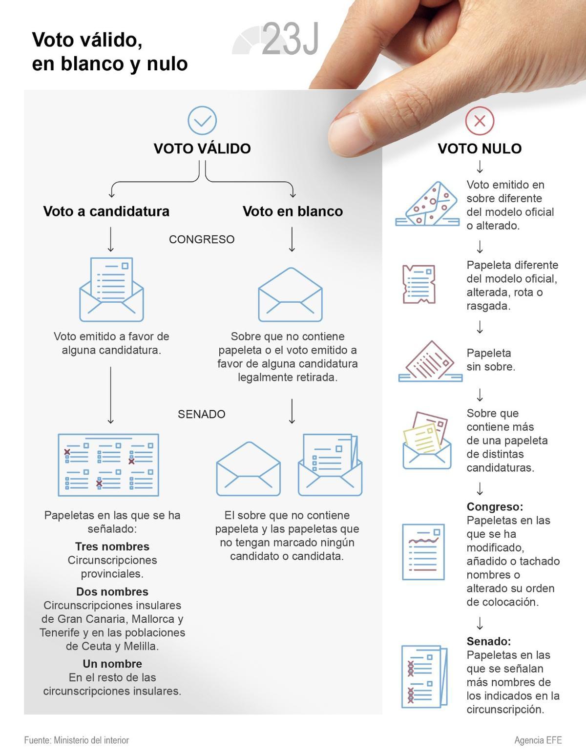 Diferencias Entre Voto Blanco, Nulo Y Abstención | Elecciones Generales ...