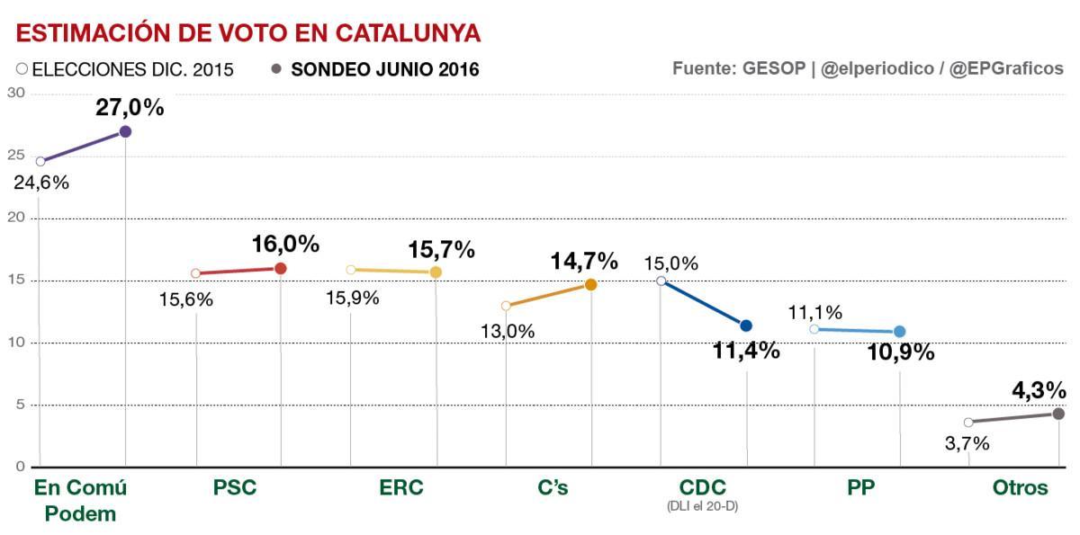 En Comú Podem repetirá victoria en Catalunya y Ciudadanos superará a una CDC en caída libre