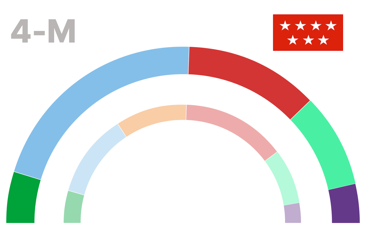 Els tres resultats possibles de les eleccions a Madrid