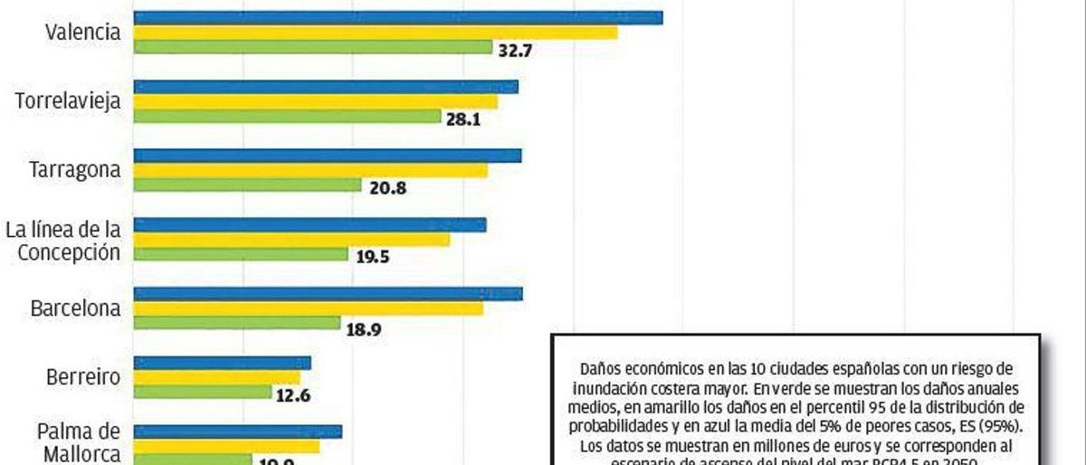 Daños debido al aumento del nivel del mar (en millones de euros) Daños debido al aumento del nivel del mar (en millones de euros)