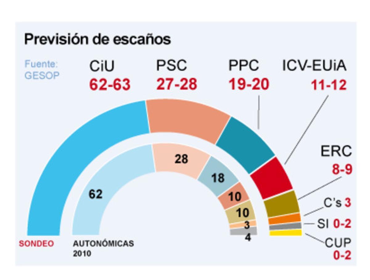 La previsión de escaños en unas hipotéticas elecciones autonómicas en Catalunya.