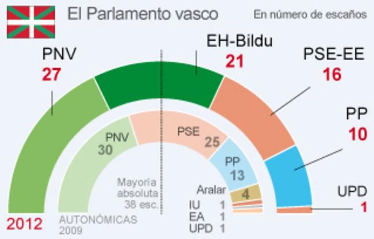 Galicia da un respiro a Rajoy Galicia da un respiro a Rajoy