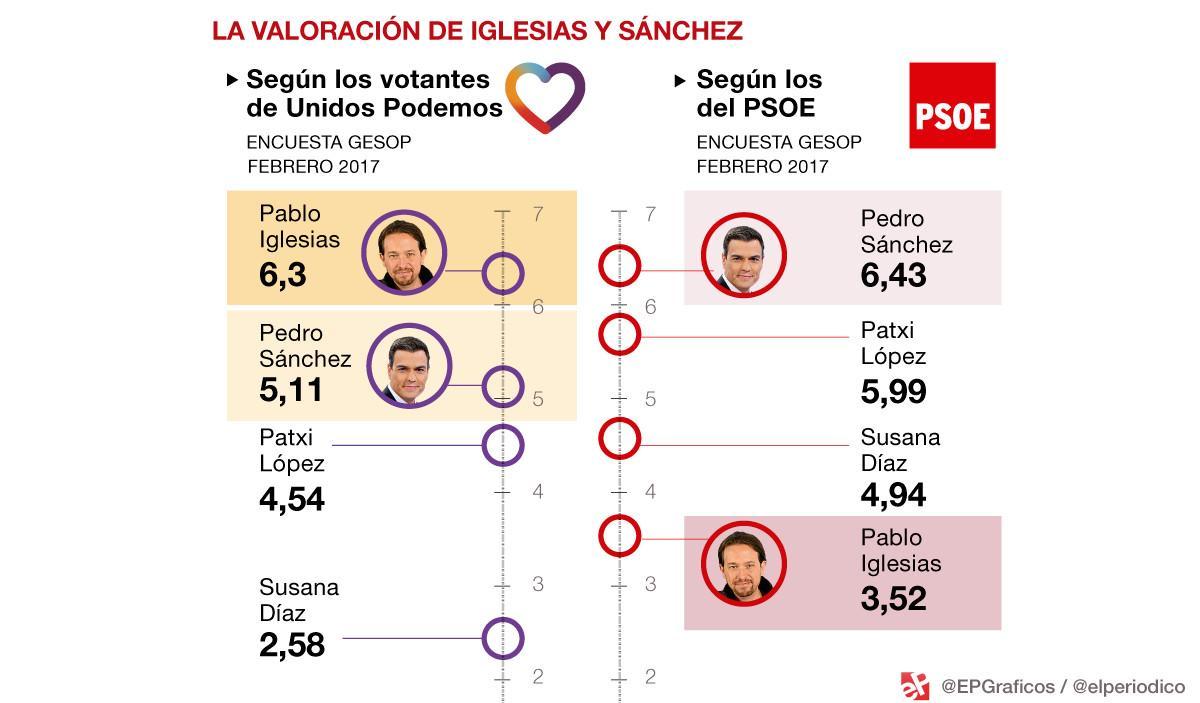 La fuga de voto del PSOE a Podemos se cierra e Iglesias baja de nota
