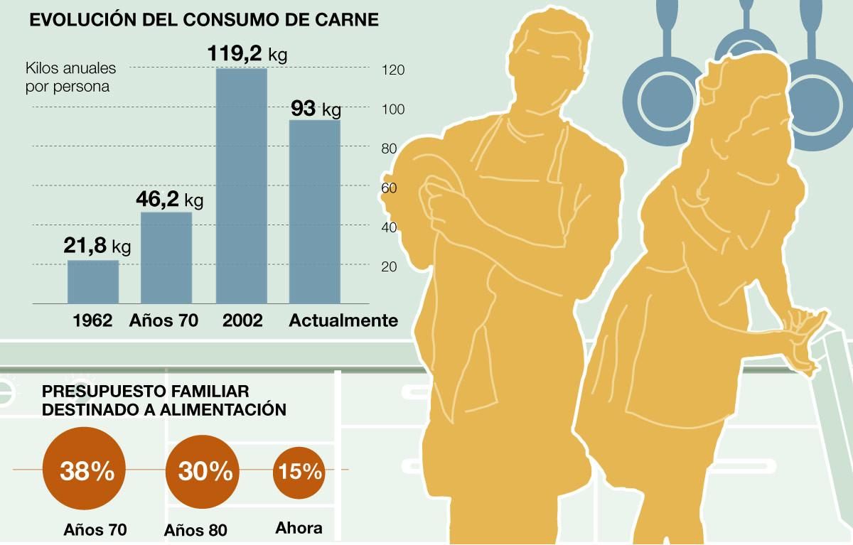 Qué comíamos en 1967 y qué comemos ahora Qué comíamos en 1967 y qué comemos ahora