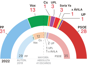 escaños resultado elecciones autonómicas Castilla y León 13-F 2022