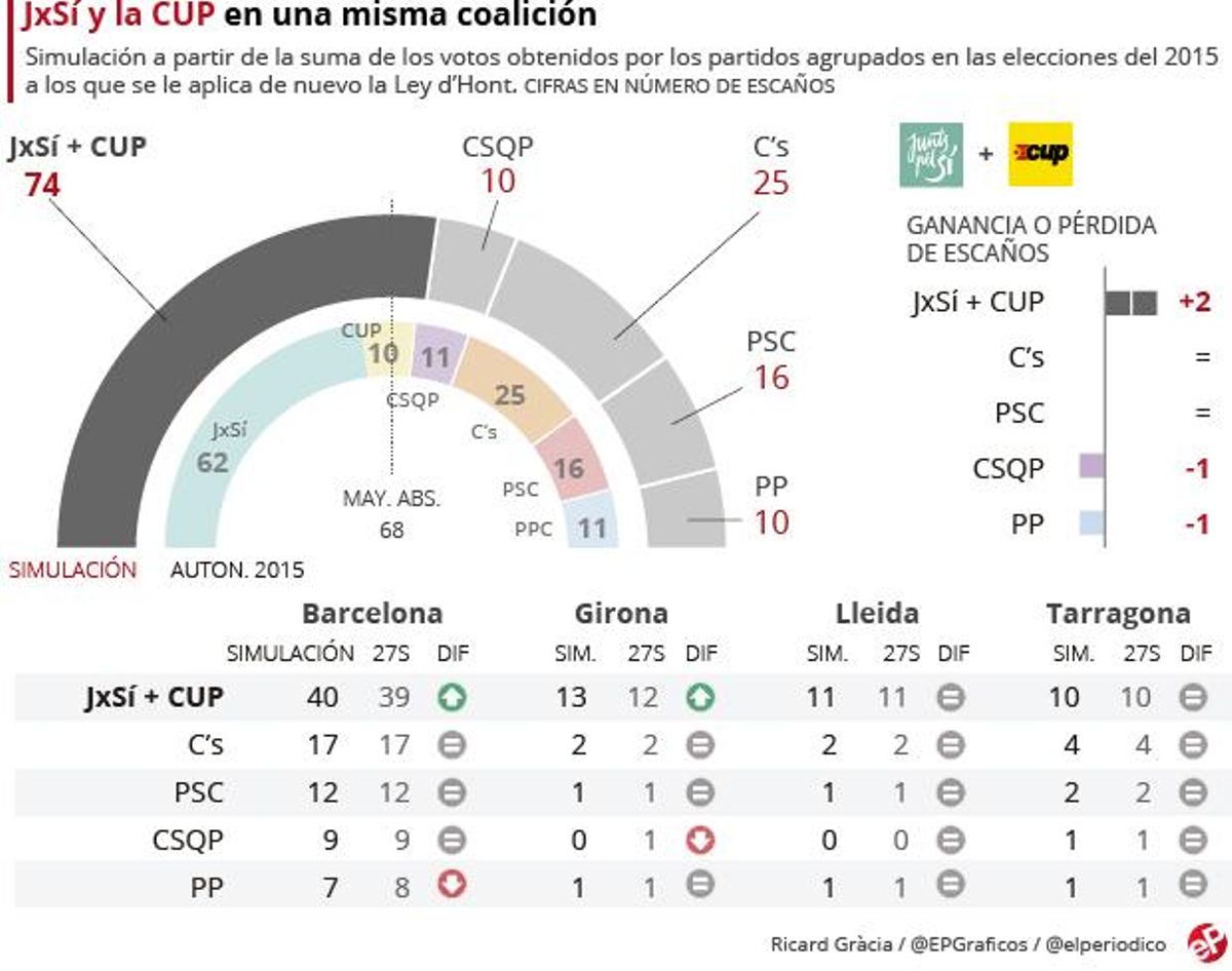 'Junts pels vots' 'Junts pels vots'