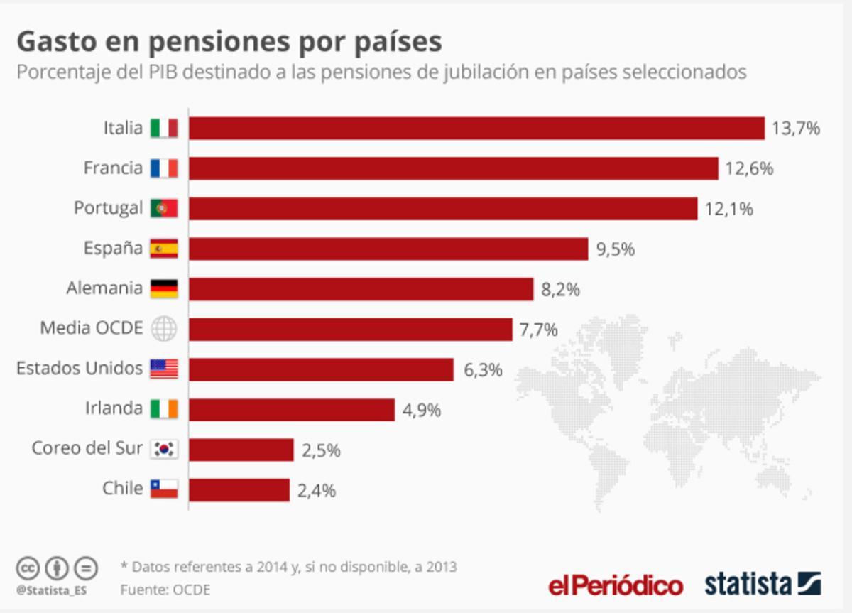 Gráfico de gasto en pensiones por país
