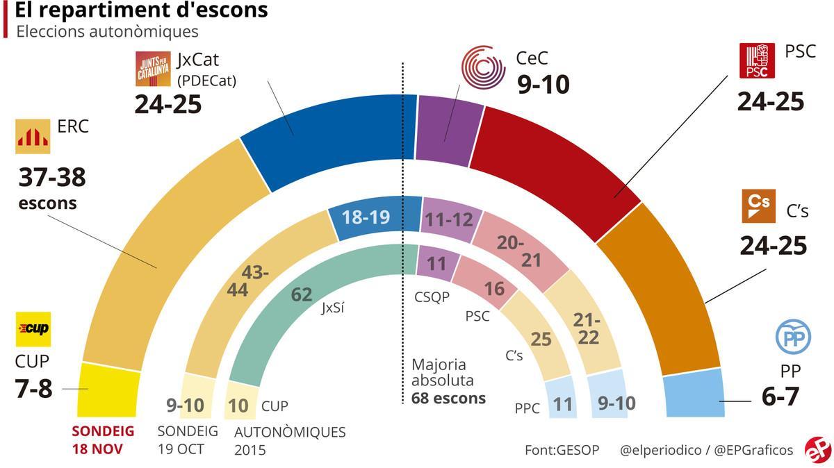 Enquesta eleccions Catalunya: Puigdemont escurça distàncies amb Junqueras a un mes del 21-D