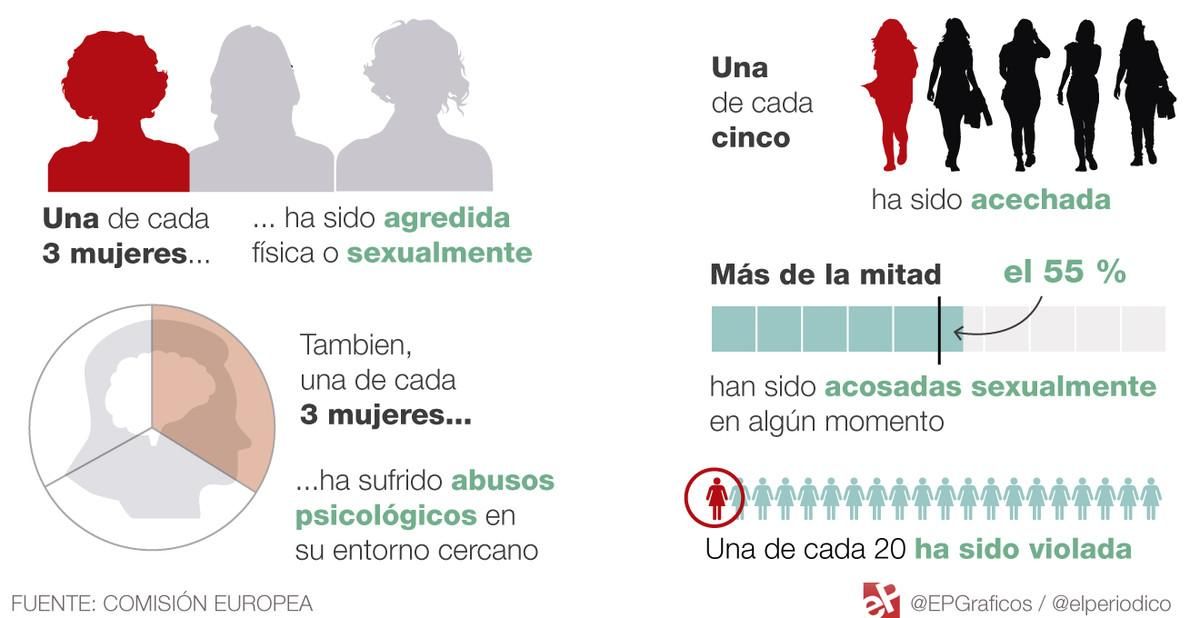 Una de cada tres europeas ha sufrido algún tipo de violencia machista Una de cada tres europeas ha sufrido algún tipo de violencia machista