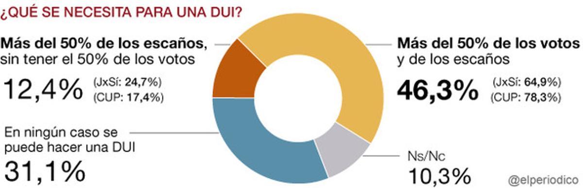 Solo el 12% de catalanes apoyan la DUI sin que haya mayoría de votos
