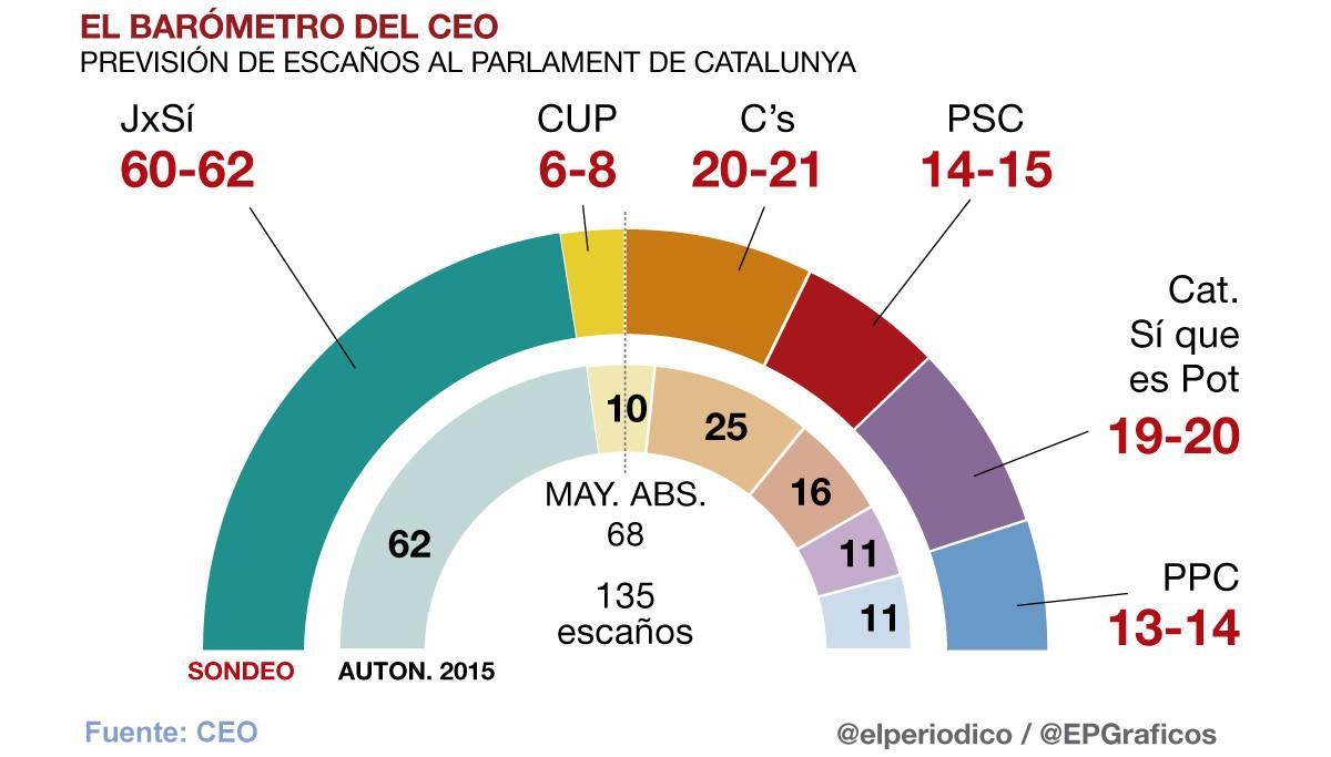 El 'sí' a la independencia cae y el 'no' ganaría por la mínima, según la encuesta del CEO El 'sí' a la independencia cae y el 'no' ganaría por la mínima, según la encuesta del CEO