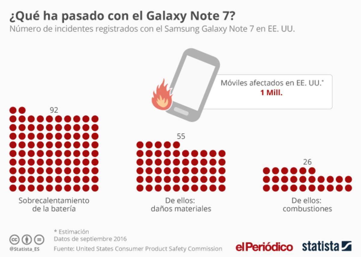 El impacto de la crisis del Samsung Note 7 en EEUU