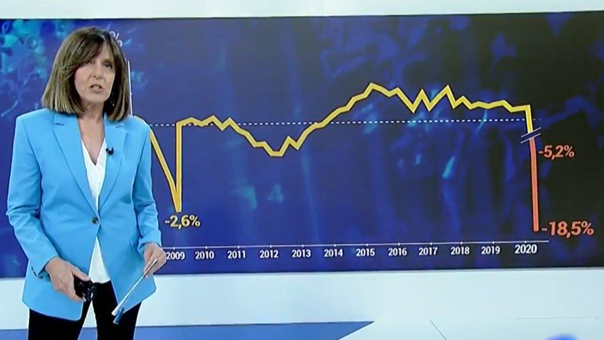 Acusan a TVE de manipular los gráficos de la bajada del PIB en España