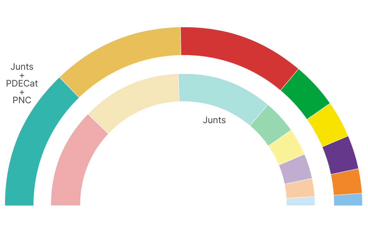 Quan Borràs va poder guanyar les eleccions catalanes Quan Borràs va poder guanyar les eleccions catalanes
