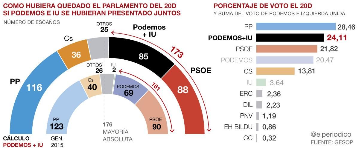 La izquierda hubiera rozado la mayoría absoluta el 20-D con una coalición de Podemos e IU La izquierda hubiera rozado la mayoría absoluta el 20-D con una coalición de Podemos e IU