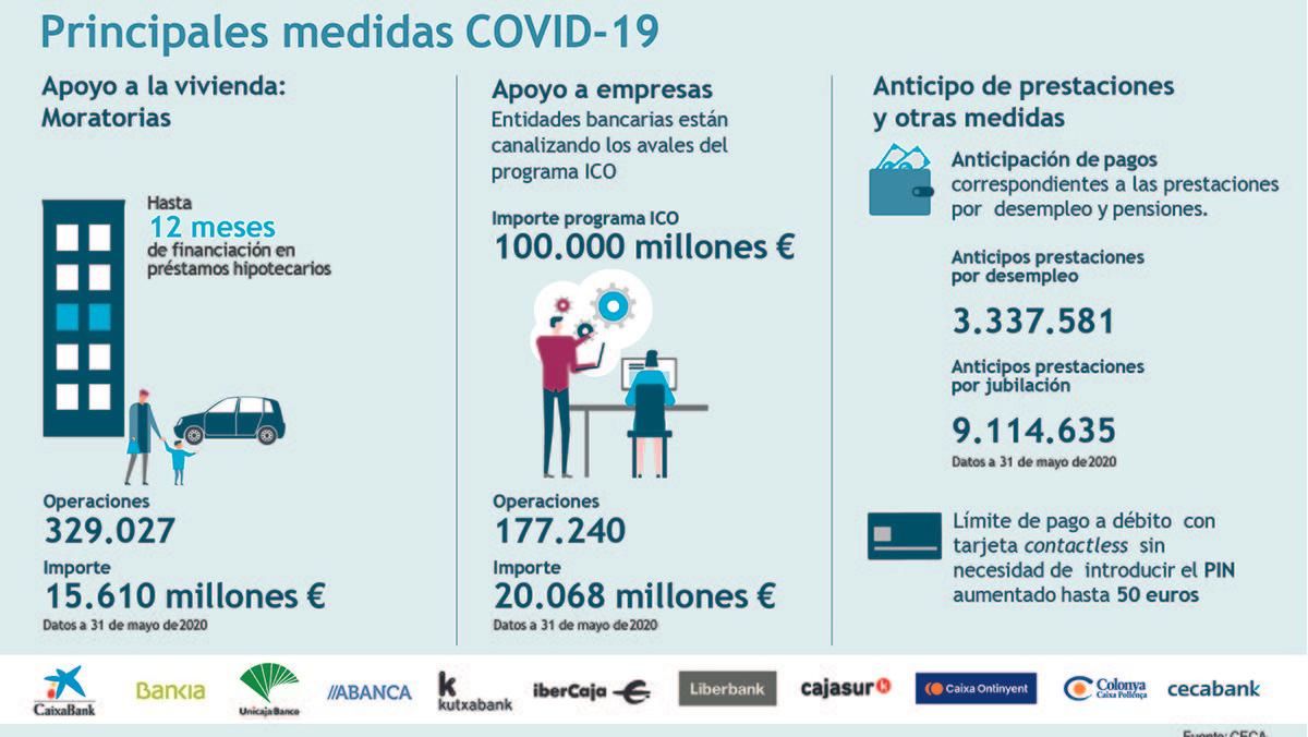 Principales medidas de apoyo financiero durante la crisis sanitaria Principales medidas de apoyo financiero durante la crisis sanitaria