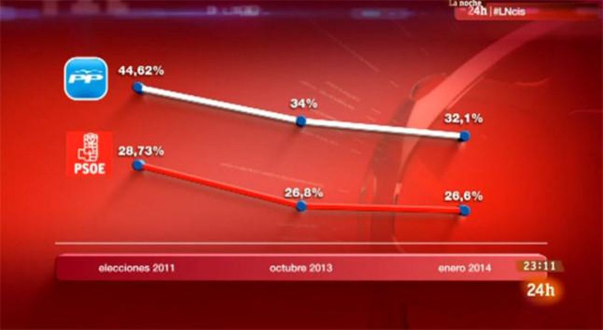 El gráfico de la polémica, en el que las líneas de evolución de voto de PP y PSOE son prácticamente iguales. El gráfico de la polémica, en el que las líneas de evolución de voto de PP y PSOE son prácticamente iguales.