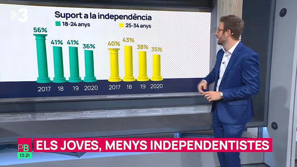 Evolución independentista en ’Planta baixa’. Evolución independentista en ’Planta baixa’.