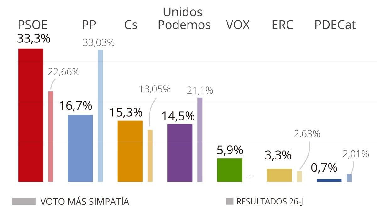 El CIS ensancha la ventaja del PSOE a dos meses de las elecciones generales El CIS ensancha la ventaja del PSOE a dos meses de las elecciones generales