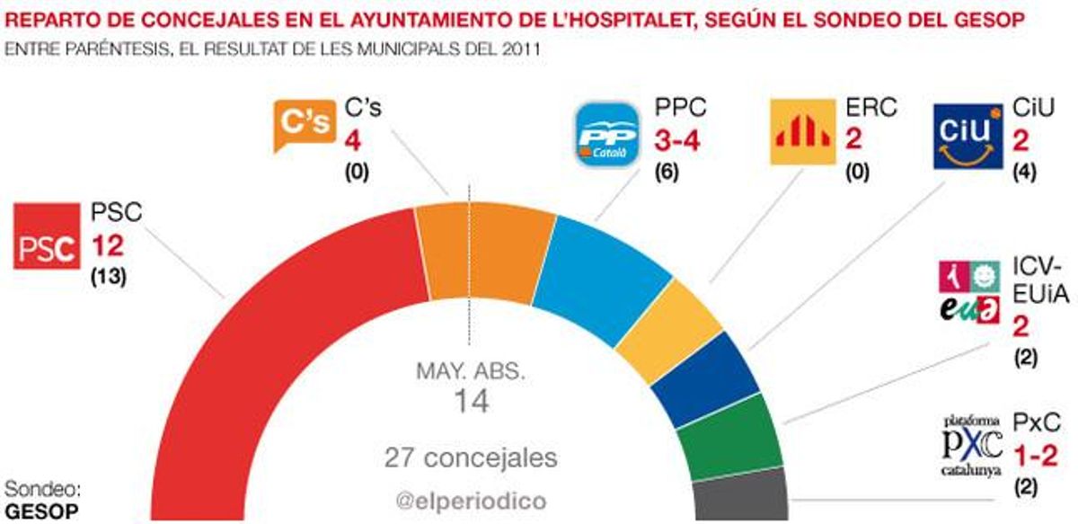 Marín apenas cae en L'Hospitalet y Ciutadans crece a costa del PP Marín apenas cae en L'Hospitalet y Ciutadans crece a costa del PP