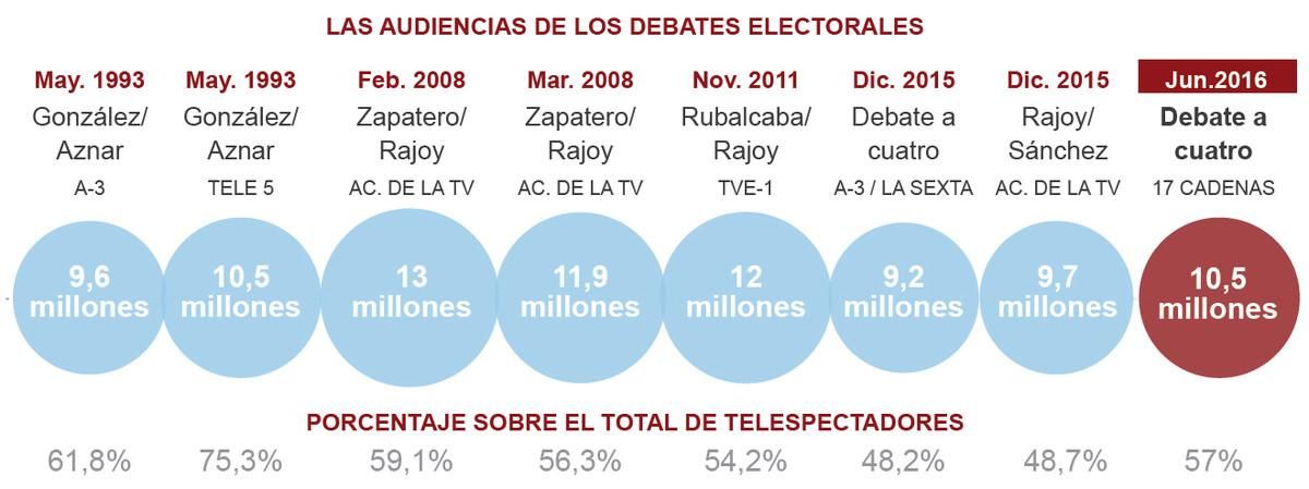 La Sexta gana el debate electoral a cuatro La Sexta gana el debate electoral a cuatro