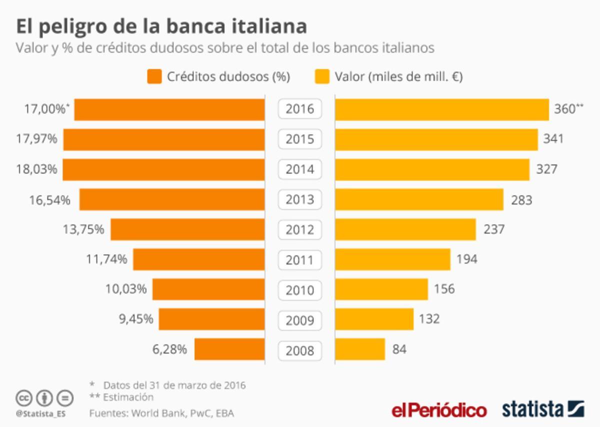 Créditos dudosos de la banca italiana.