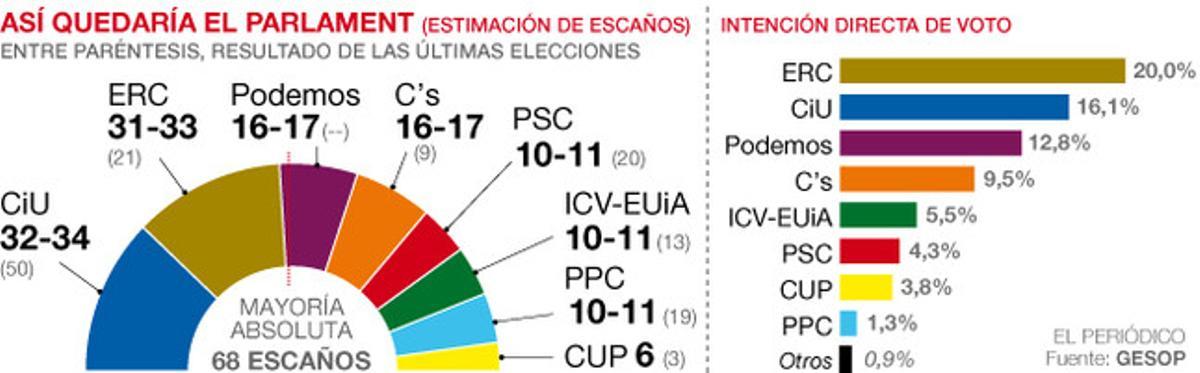 El 9-N devuelve a CiU el liderazgo y Podemos ya es la tercera fuerza