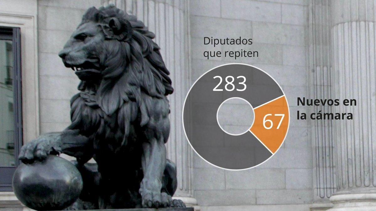 Dos de cada 10 escaños del nuevo Congreso cambian de dueño Dos de cada 10 escaños del nuevo Congreso cambian de dueño