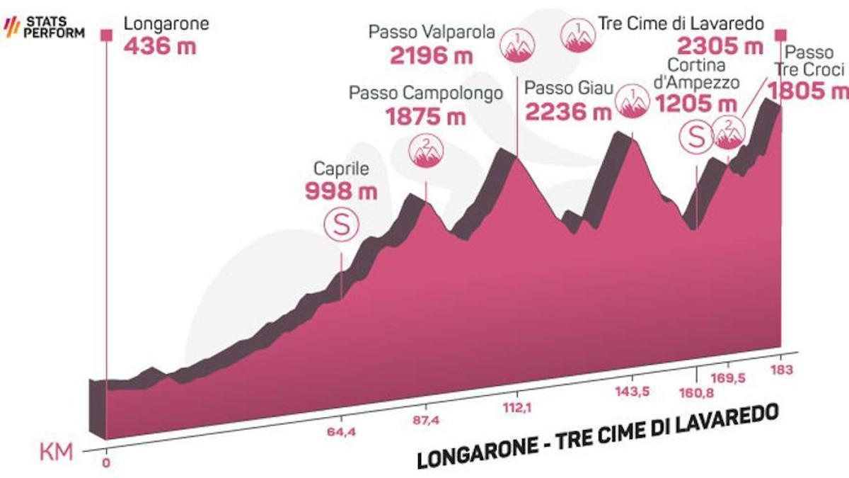 Perfil etapa de hoy Giro de Italia 2023:  Longarone - Tres Cimas de Lavaredo