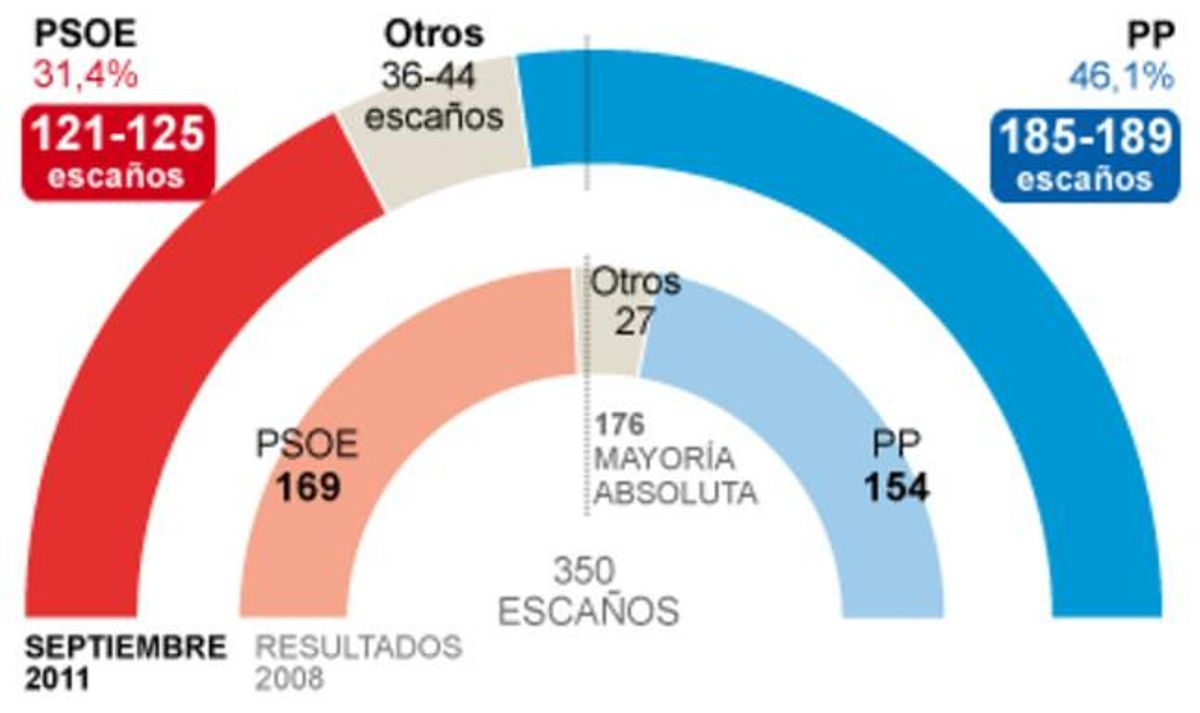 Sondeo de Gesop para EL PERIÓDICO. Sondeo de Gesop para EL PERIÓDICO.