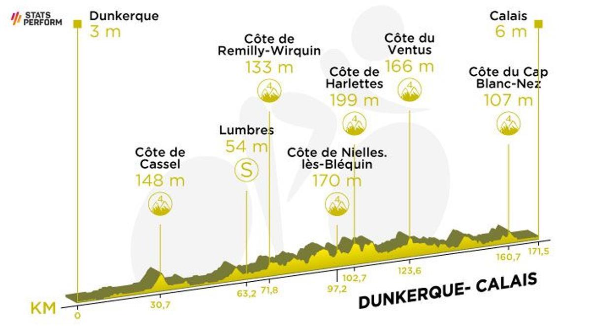 Etapa 4 del Tour de Francia 2022: recorrido, perfil y horario de hoy