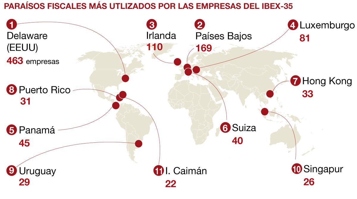 Las empresas del Ibex 35 ya suman 969 filiales en paraísos fiscales