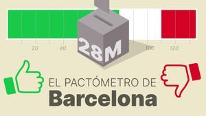 Pactòmetre Barcelona: aquests són els possibles pactes de govern