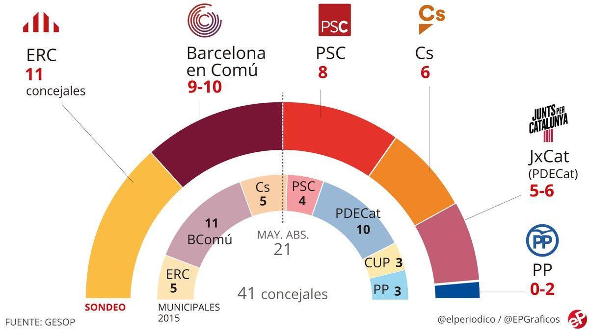 Encuesta elecciones municipales Barcelona: Maragall ganaría pero necesitaría pactos para gobernar