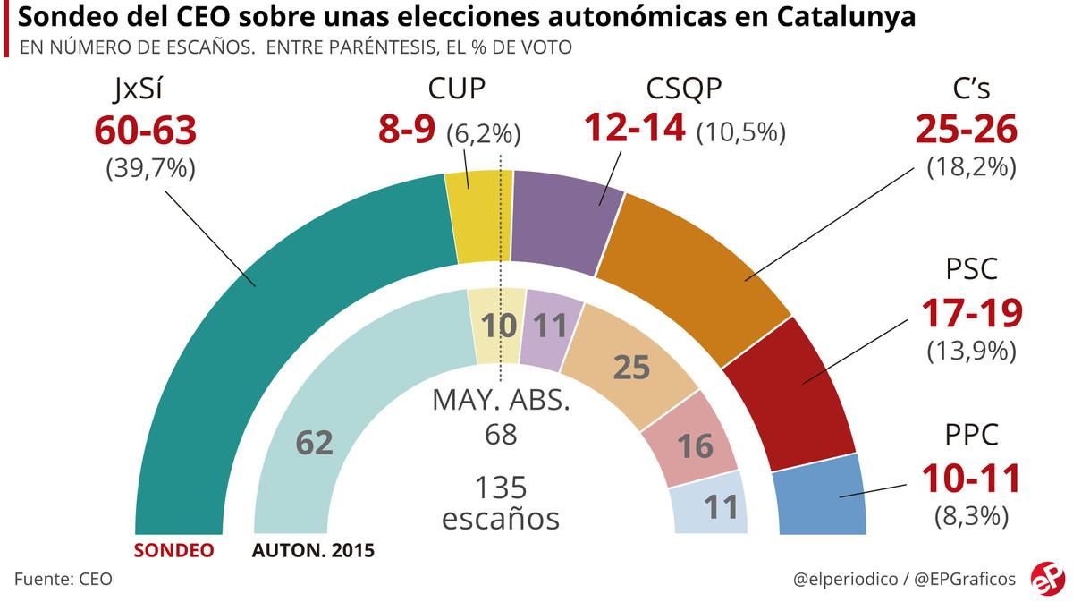 Encuesta CEO: El independentismo ganaría las elecciones en escaños pero no en votos Encuesta CEO: El independentismo ganaría las elecciones en escaños pero no en votos