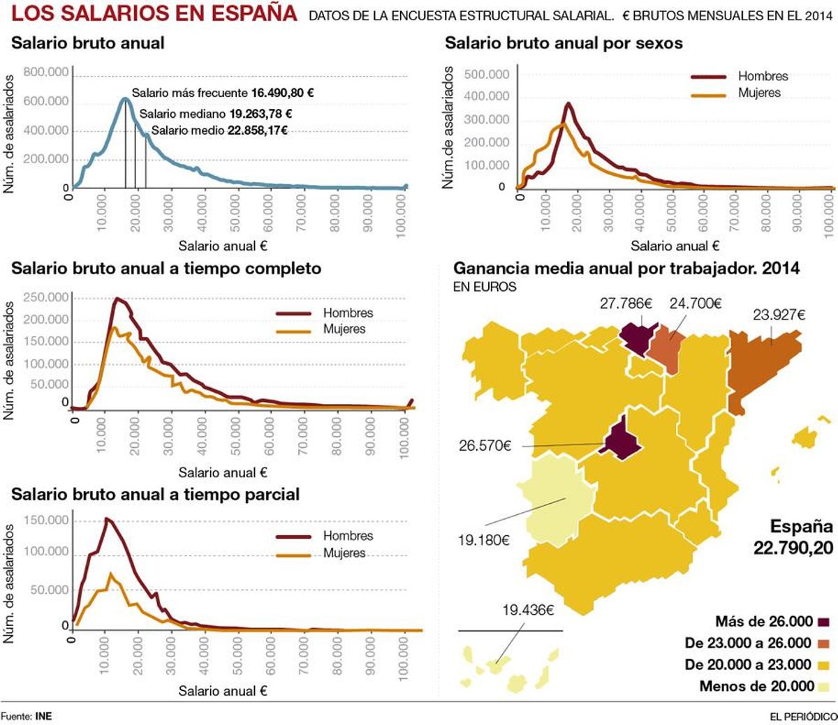Los jóvenes cobran un 48% menos que la media Los jóvenes cobran un 48% menos que la media