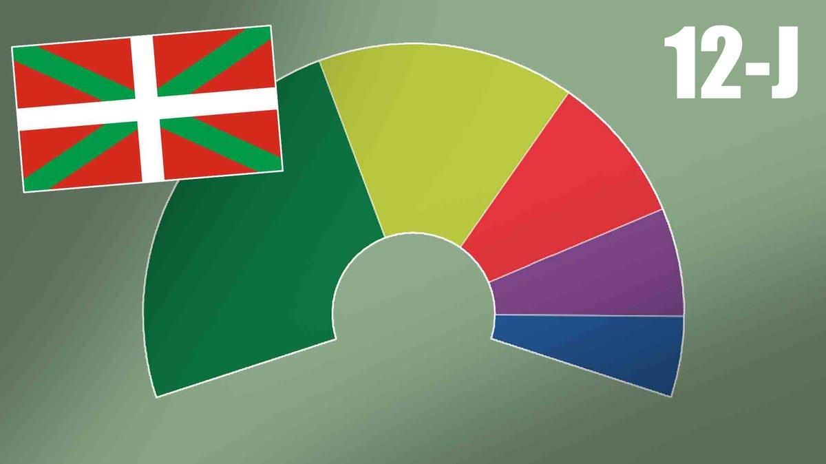 Así están las encuestas de las elecciones en el País Vasco 2020 Así están las encuestas de las elecciones en el País Vasco 2020